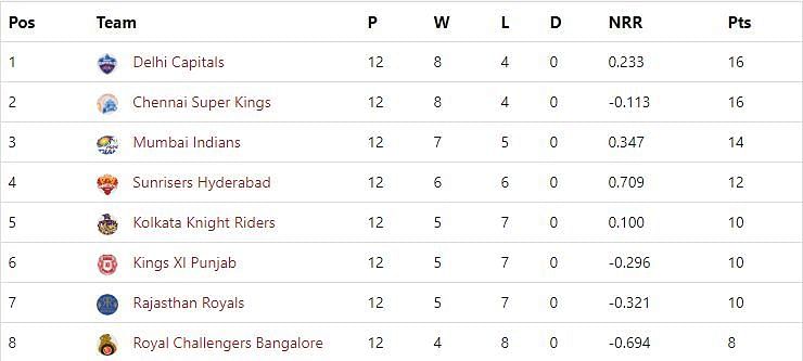 IPL 2019 Points Table